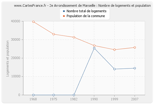 2e Arrondissement de Marseille : Nombre de logements et population